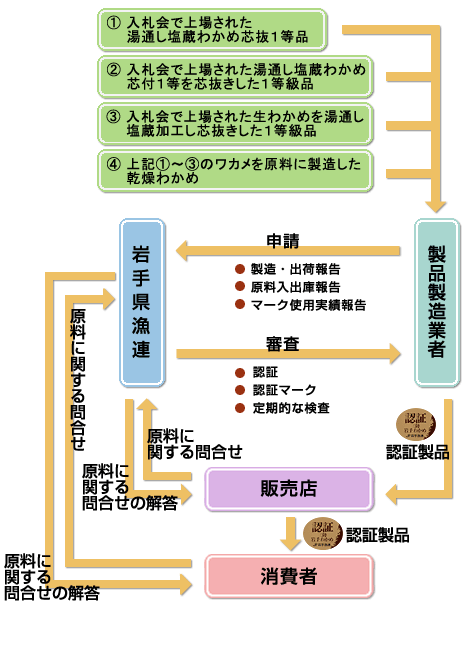 認証申請制度の流れ図